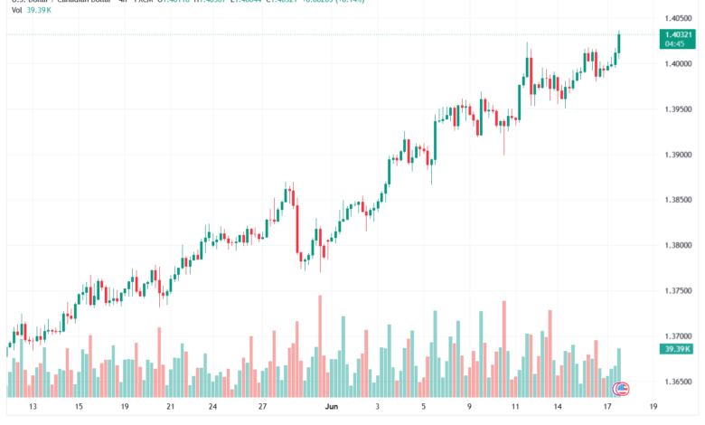 تحليل USDCAD-18-06-2026