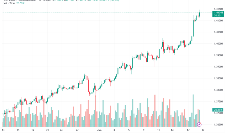تحليل USDCAD-19-06-2026