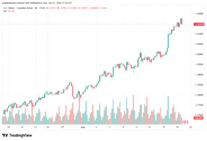 تحليل USDCAD-22-06-2026