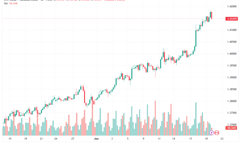تحليل USDCAD-22-06-2026