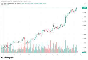 تحليل USDCAD-24-06-2026