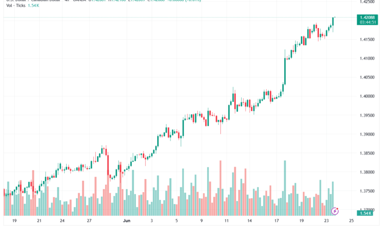 تحليل USDCAD-24-06-2026