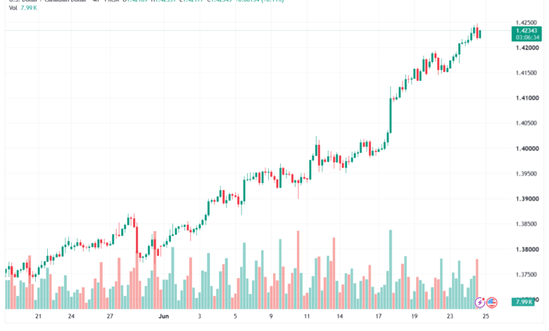 تحليل USDCAD-25-06-2026