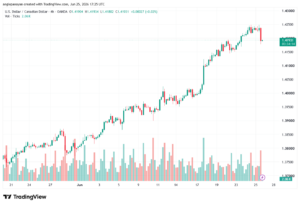 تحليل USDCAD-26-06-2026
