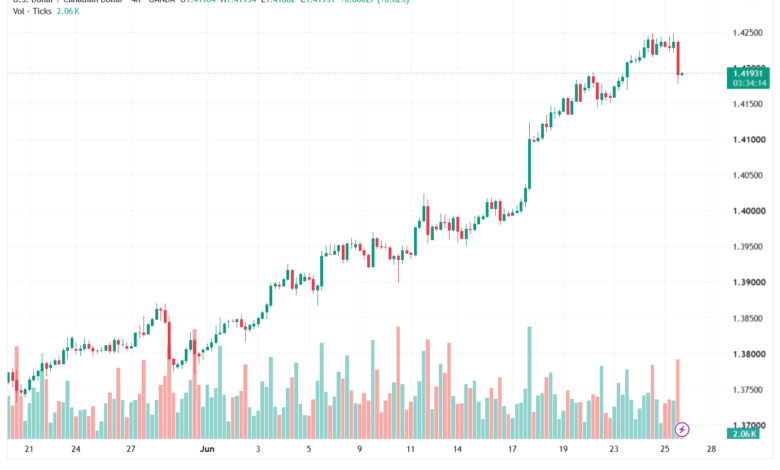 تحليل USDCAD-26-06-2026
