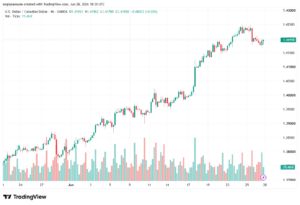 تحليل USDCAD-29-06-2026