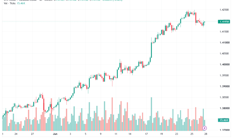 تحليل USDCAD-29-06-2026