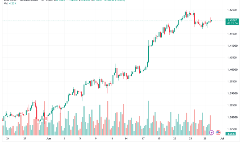 تحليل USDCAD-30-06-2026