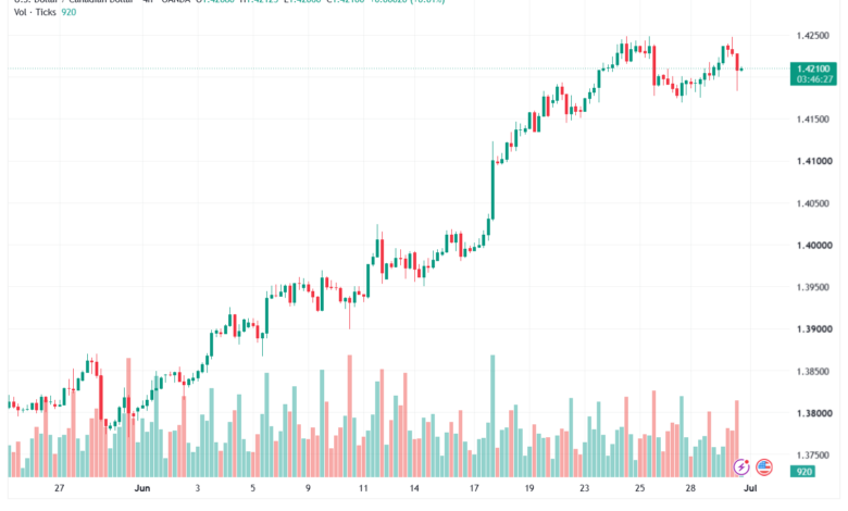 تحليل USDCAD-01-07-2026