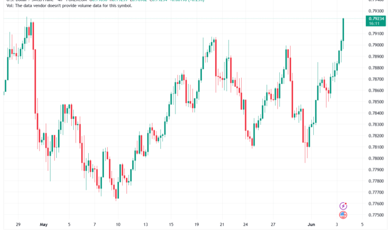 تحليل-USDCHF-04-06-2026
