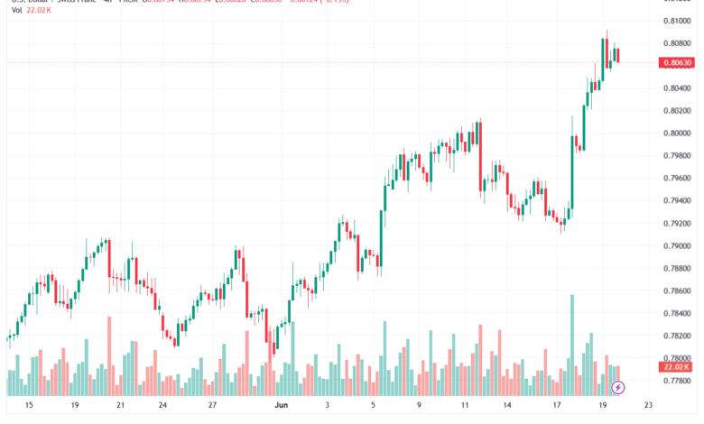 تحليل USDCHF-22-06-202
