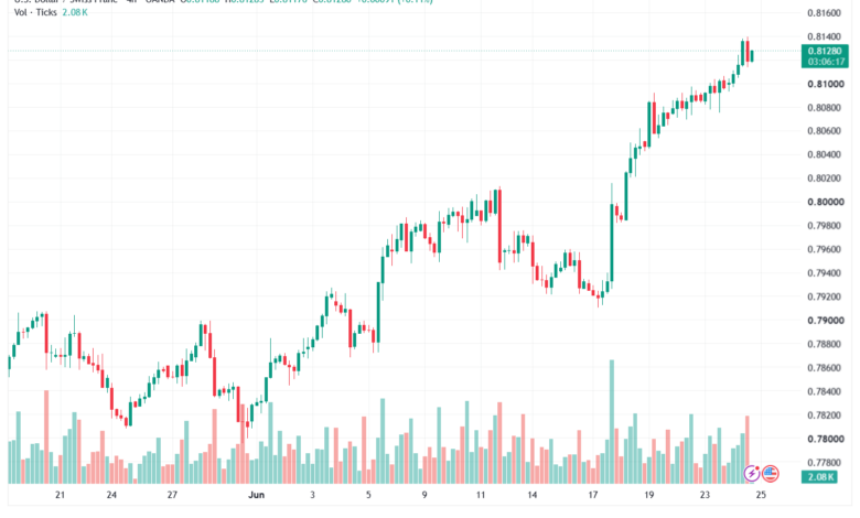 تحليل USDCHF-25-06-202
