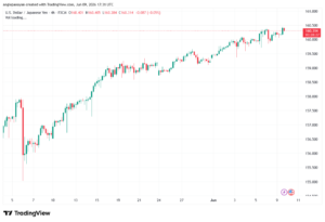 تحليل-USDJPY-10-06-2026