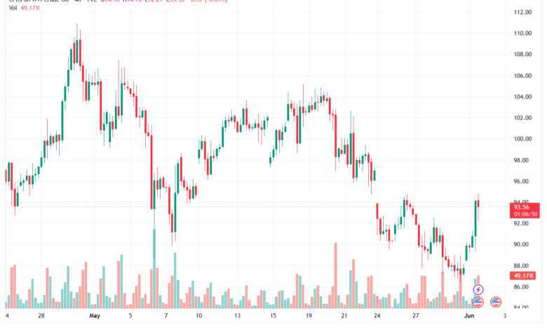 تحليل النفط CRUDE OIL -02-06-2026