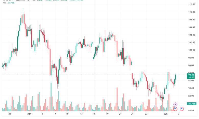 تحليل النفط CRUDE OIL -03-06-2026