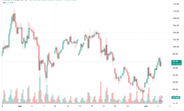 تحليل النفط CRUDE OIL -04-06-2026