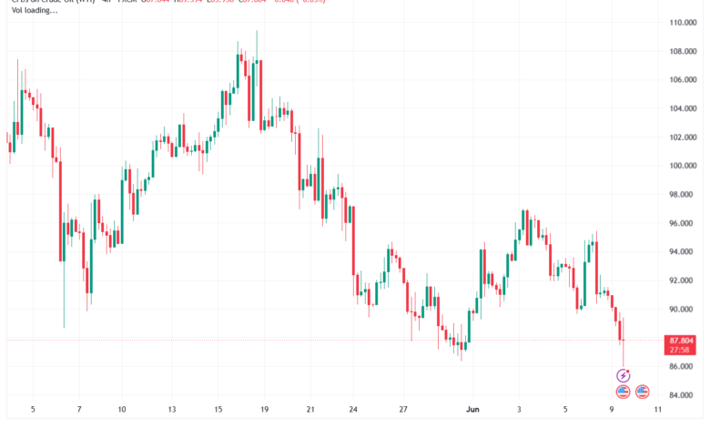 تحليل النفط CRUDE OIL -10-06-2026