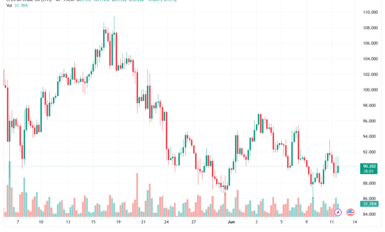تحليل النفط CRUDE OIL -12-06-2026