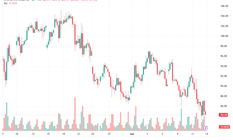 تحليل النفط CRUDE OIL -15-06-2026