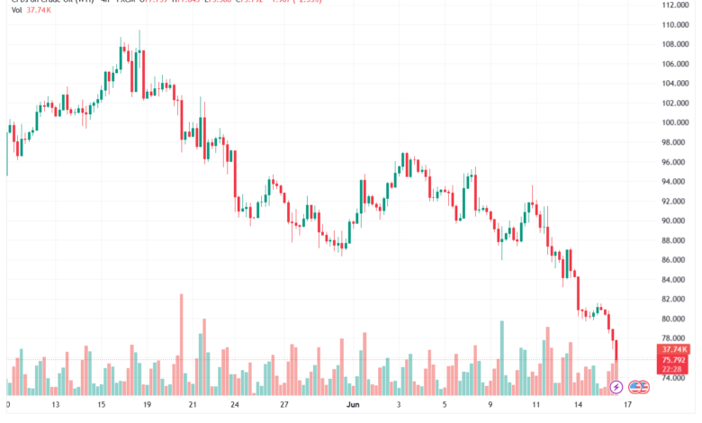 تحليل النفط CRUDE OIL -17-06-2026