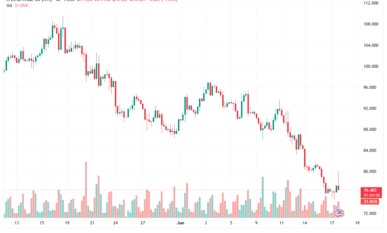 تحليل النفط CRUDE OIL -18-06-2026