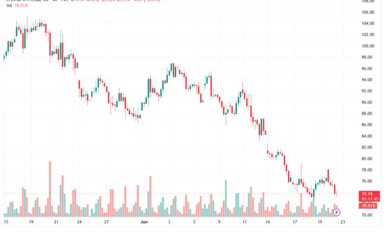 تحليل النفط CRUDE OIL -23-06-2026