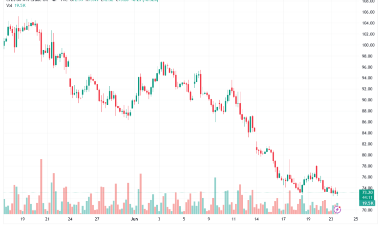 تحليل النفط CRUDE OIL -24-06-2026