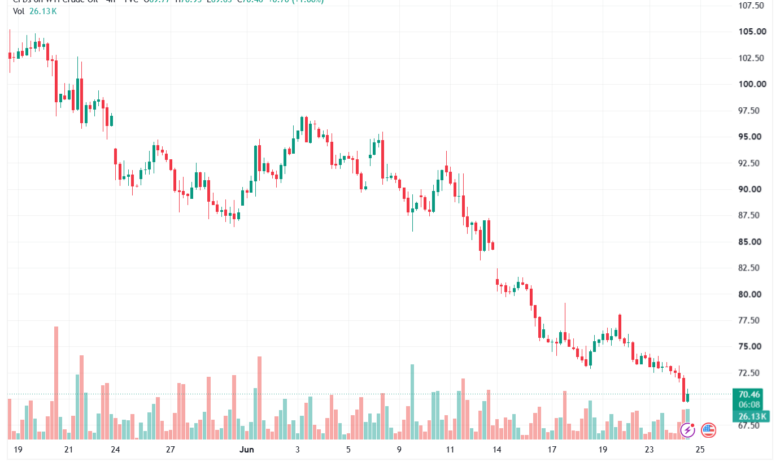 تحليل النفط CRUDE OIL -25-06-2026