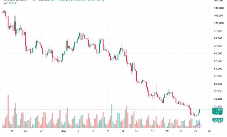 تحليل النفط CRUDE OIL -26-06-2026