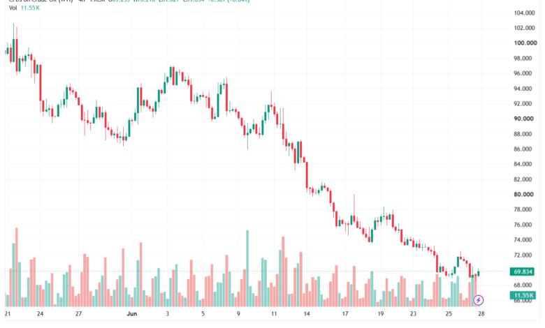 تحليل النفط CRUDE OIL -29-06-2026