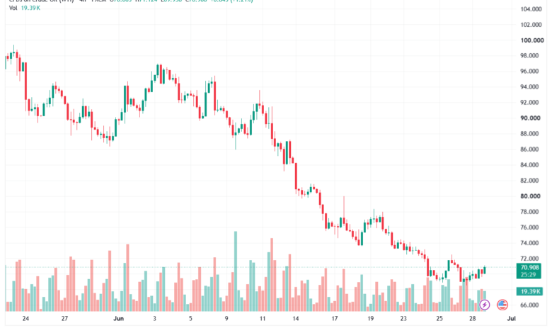 تحليل النفط CRUDE OIL -30-06-2026