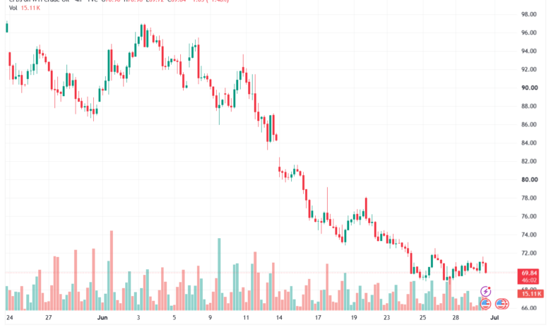تحليل النفط CRUDE OIL -01-07-2026