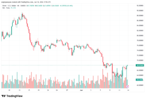 تحليل الفضة 15-06-2026 SILVER XAGUSD
