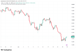 تحليل الفضة 29-06-2026 SILVER XAGUSD