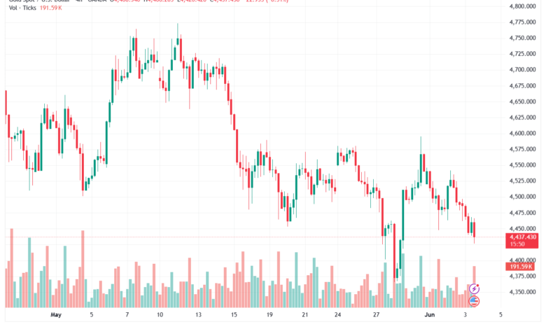 تحليل الذهب-XAUUSD-04-06-2026