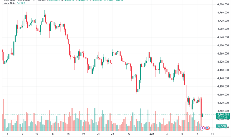 تحليل الذهب-XAUUSD-10-06-2026
