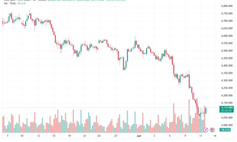 تحليل الذهب XAUUSD-12-06-26