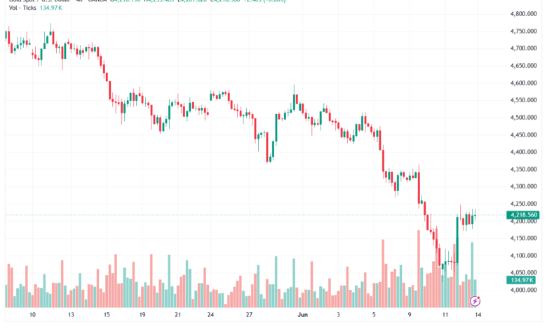 تحليل الذهب XAUUSD-15-06-26