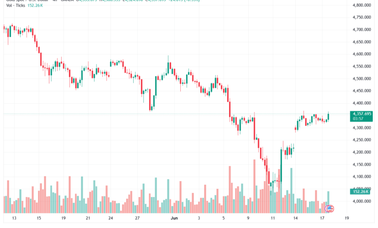 تحليل الذهب XAUUSD-18-06-26