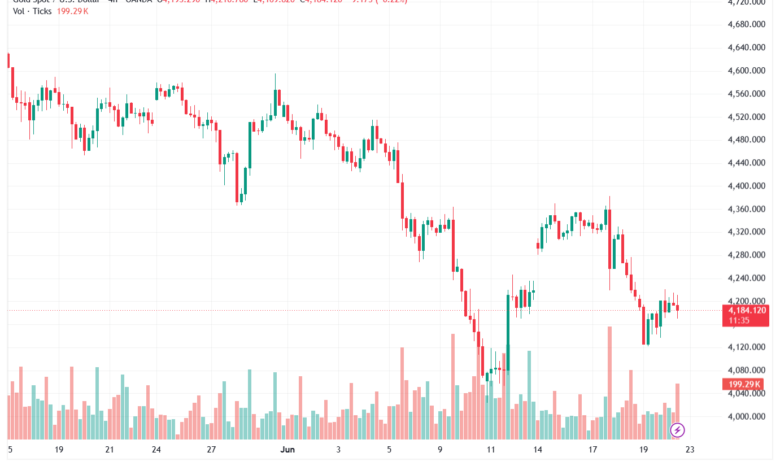 تحليل الذهب XAUUSD-23-06-26