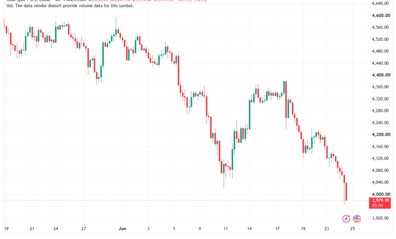 تحليل الذهب XAUUSD-25-06-26