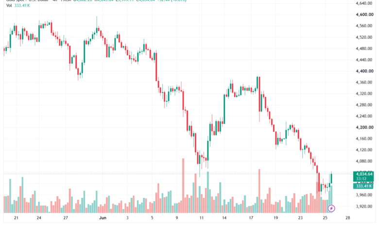 تحليل الذهب XAUUSD-26-06-26