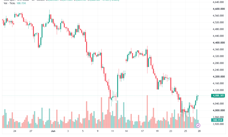 تحليل الذهب XAUUSD-29-06-26