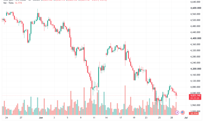 تحليل الذهب XAUUSD-30-06-26