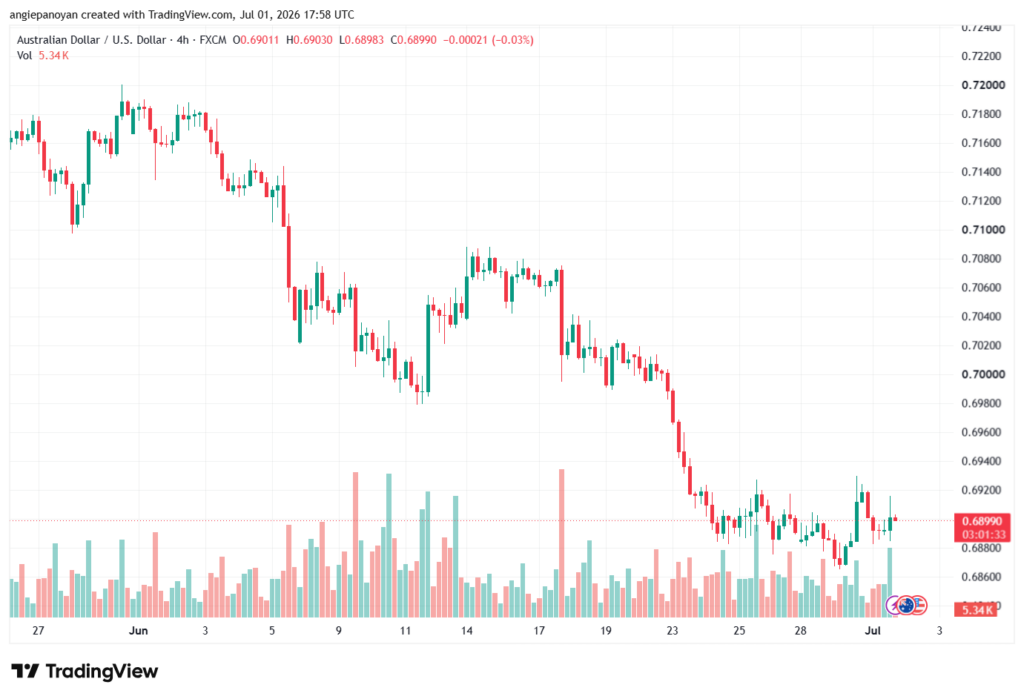 تحليل AUDUSD-02-07-2026