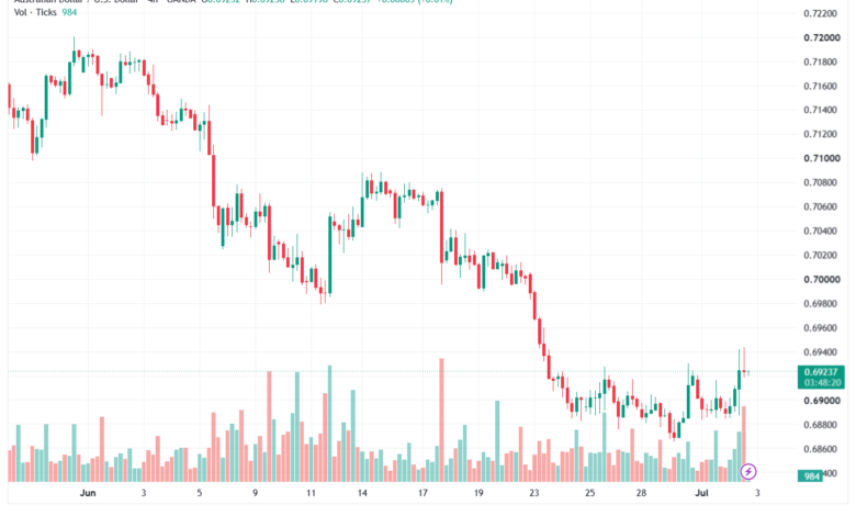 تحليل AUDUSD-03-07-2026