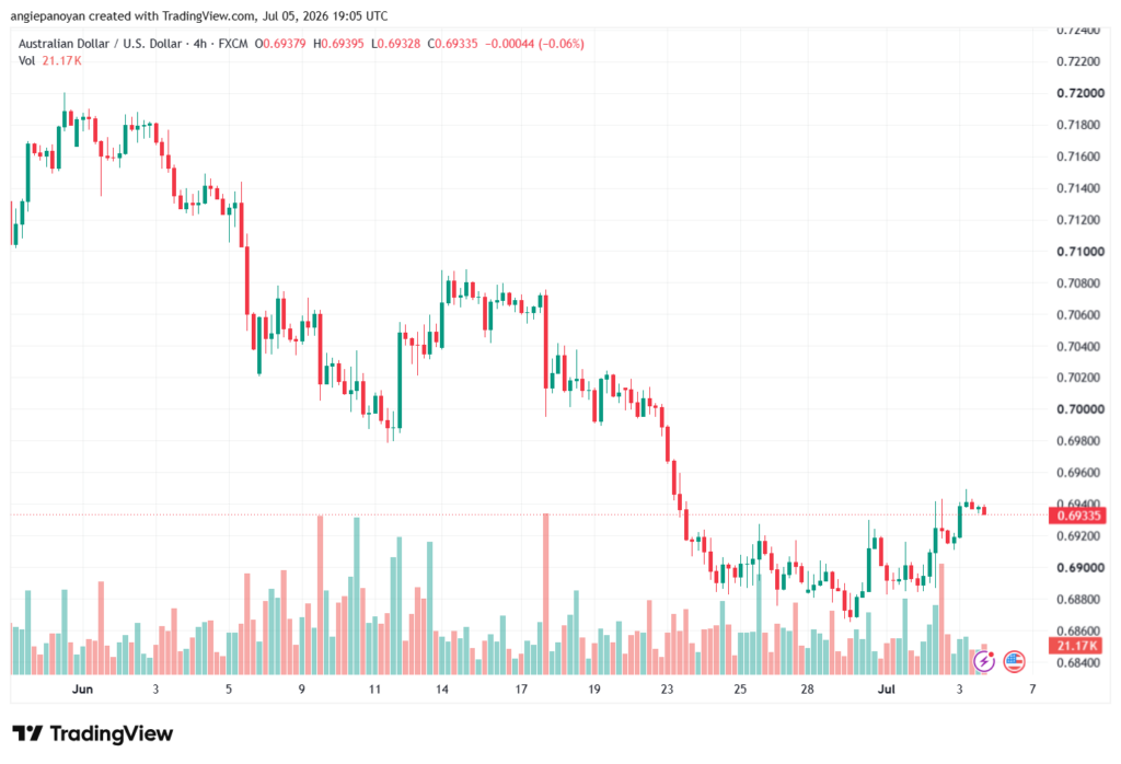 تحليل AUDUSD-06-07-2026