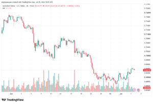 تحليل AUDUSD-06-07-2026