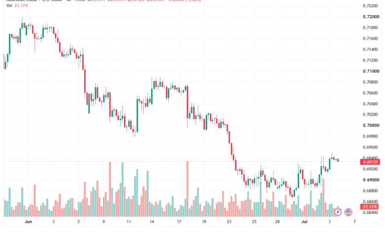 تحليل AUDUSD-06-07-2026