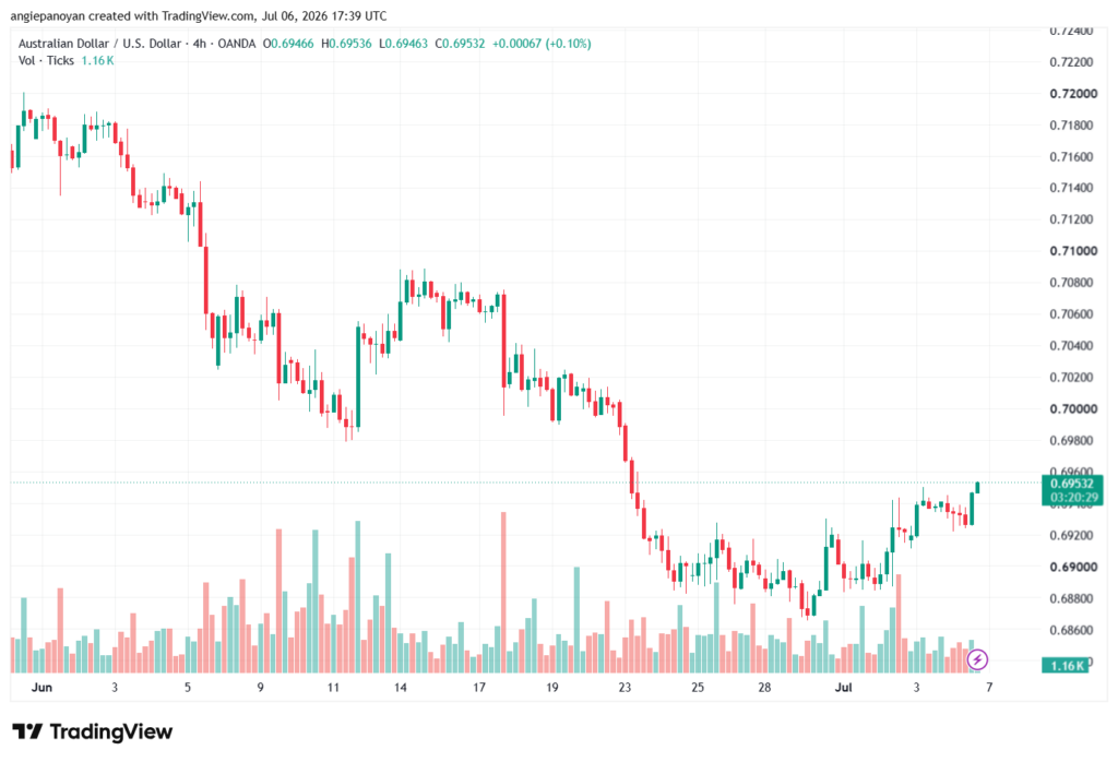 تحليل AUDUSD-07-07-2026